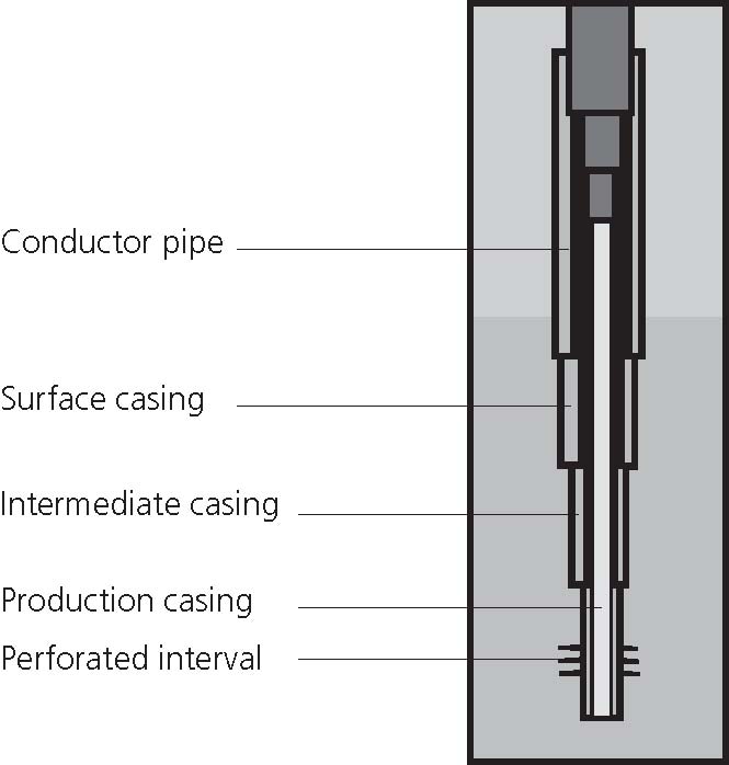 Casing. Conductor Pipe surface Casing. Surface Casing. Casing perforation. Vacuum Insulated Tubing Regions.