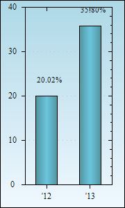 Bar Chart