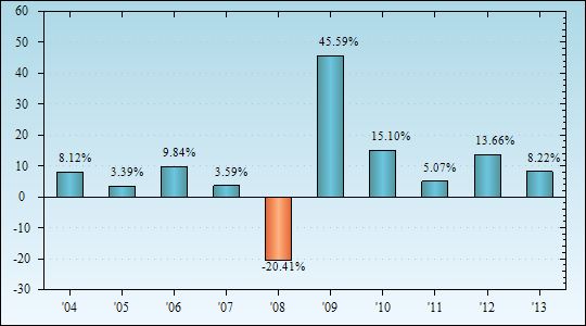 Bar Chart