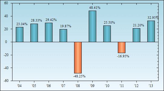 Bar Chart