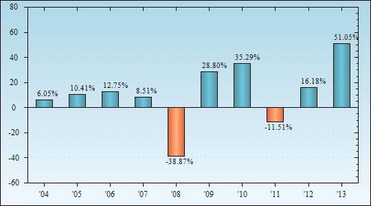 Bar Chart