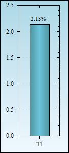 Bar Chart