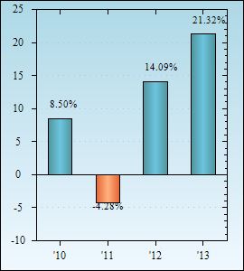 Bar Chart