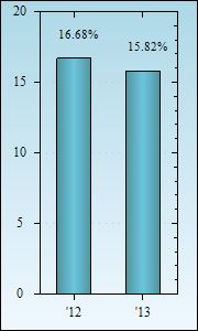 Bar Chart