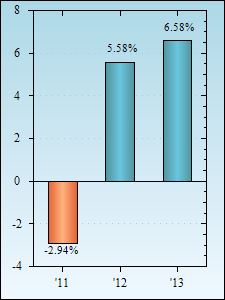 Bar Chart