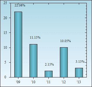 Bar Chart