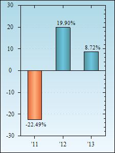 Bar Chart