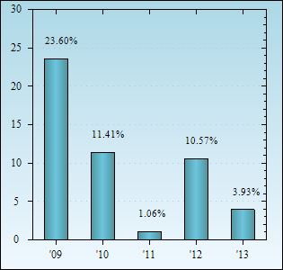 Bar Chart