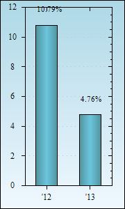 Bar Chart