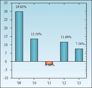 Bar Chart