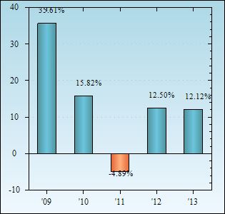 Bar Chart