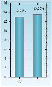 Bar Chart