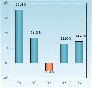 Bar Chart