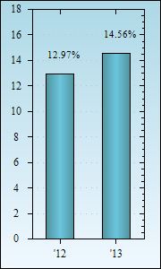 Bar Chart