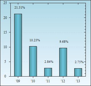 Bar Chart