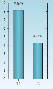 Bar Chart