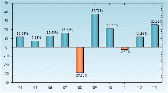 Bar Chart