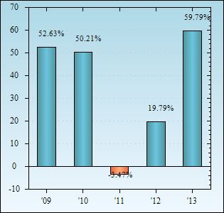 Bar Chart