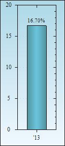 Bar Chart