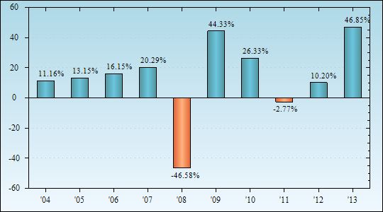 Bar Chart