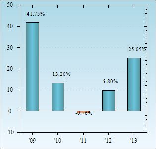 Bar Chart