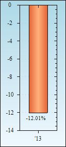 Bar Chart