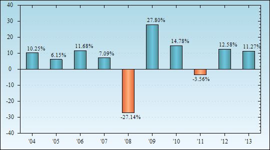 Bar Chart