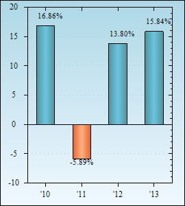 Bar Chart