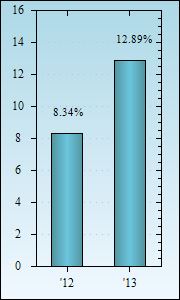 Bar Chart