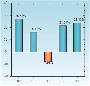 Bar Chart