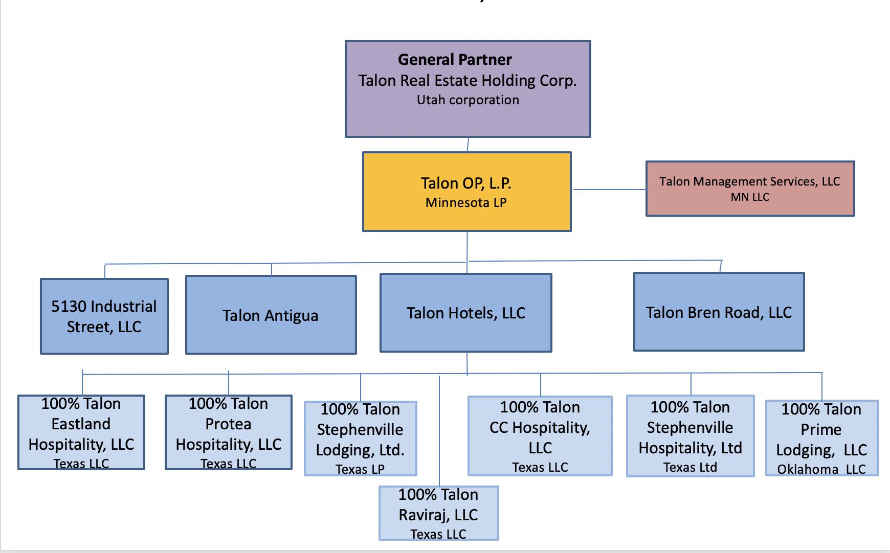 Organizational Structure in 2019