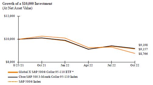 Nasdaq 100 Collar 95-110 ETF (QCLR)