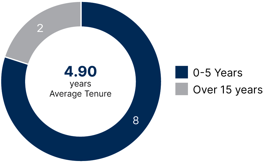 03_426846-3_pie_board snapshot_tenure.jpg