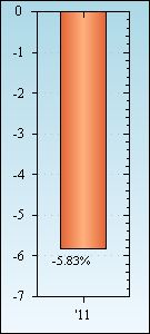 Bar Chart