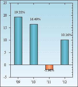 Bar Chart