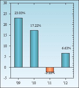 Bar Chart