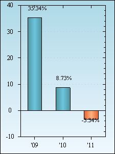 Bar Chart