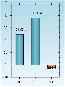 Bar Chart