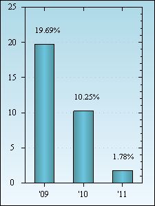 Bar Chart