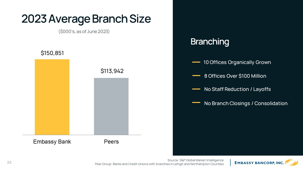 A graph of a company's average branch size

Description automatically generated