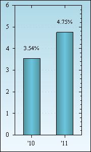 Bar Chart