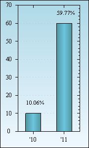 Bar Chart