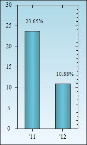 Bar Chart