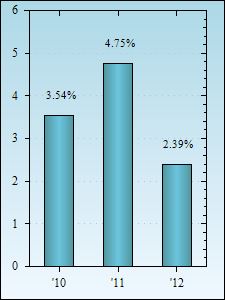 Bar Chart