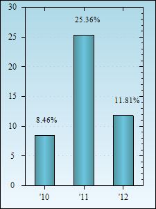 Bar Chart