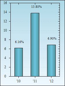 Bar Chart