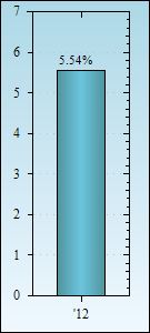 Bar Chart