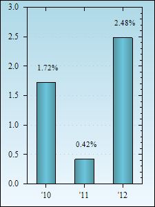 Bar Chart