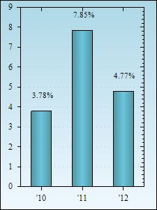 Bar Chart