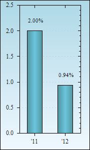 Bar Chart